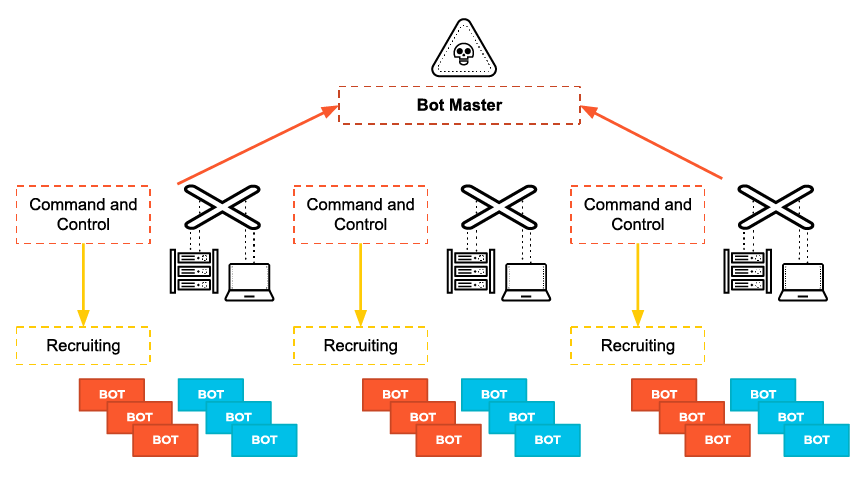 Servidores C2 utilizados por los adversarios para reclutar y controlar dispositivos BOT, formando una red de máquinas comprometidas.