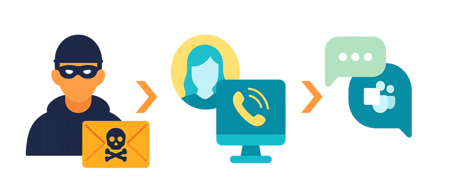 Ataques cruzados desde un único agente capaz de pivotar para lograr los objetivos del atacante.