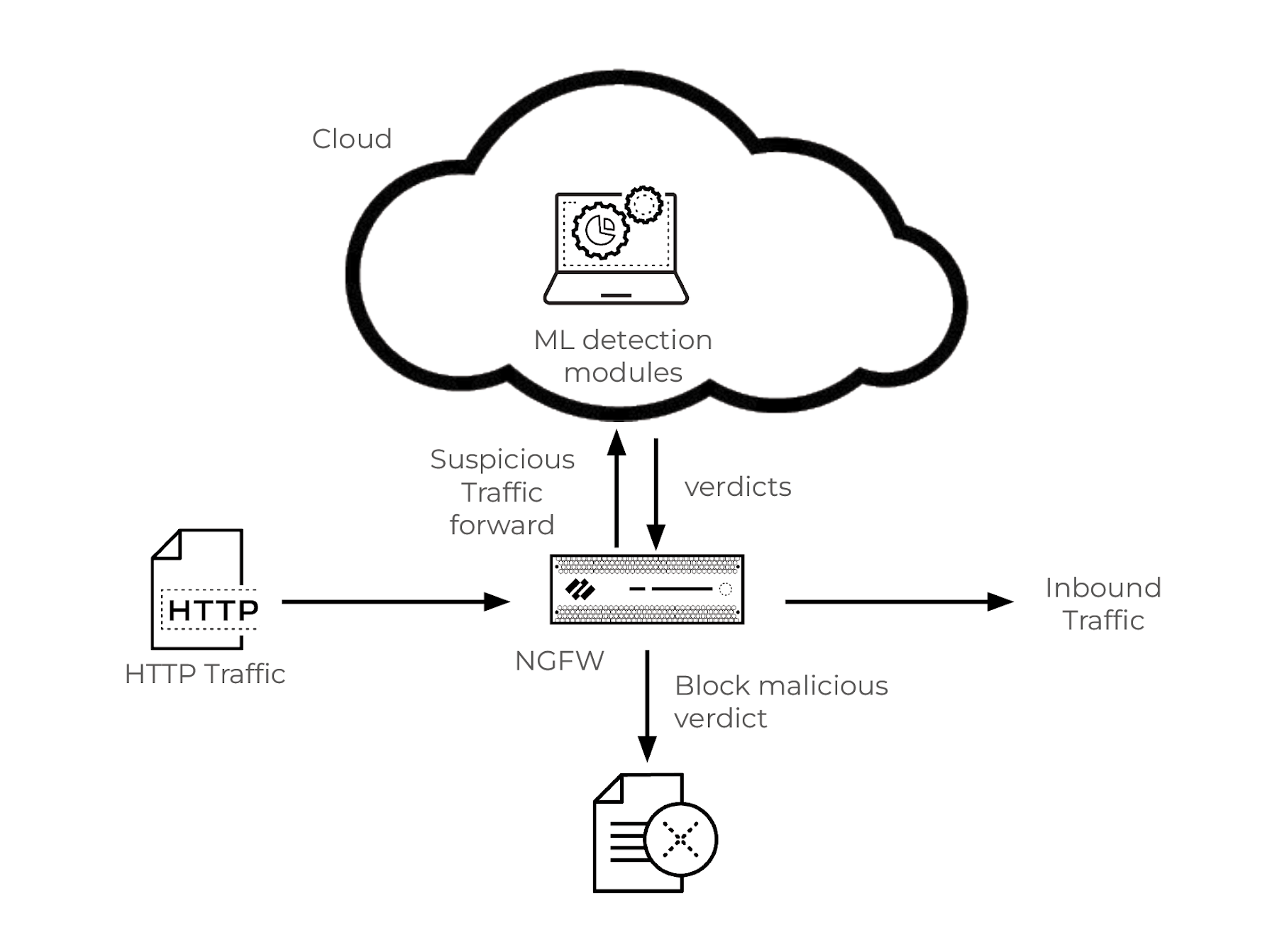 Detección de ataques de inyección SQL en el tráfico HTTP mediante un cortafuegos NGFW y aprendizaje automático basado en la nube para su análisis y bloqueo