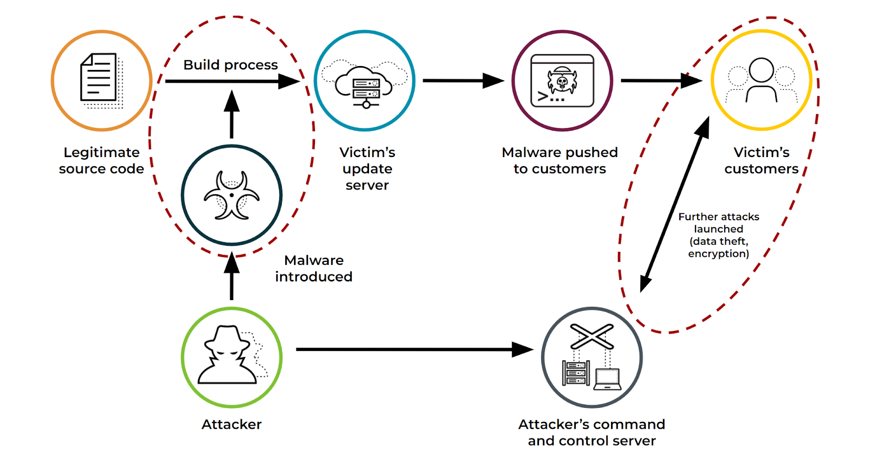 Ataque a la cadena de suministro, desde la inyección de malware en el código fuente hasta el compromiso de los clientes de la víctima y la posterior actividad maliciosa.