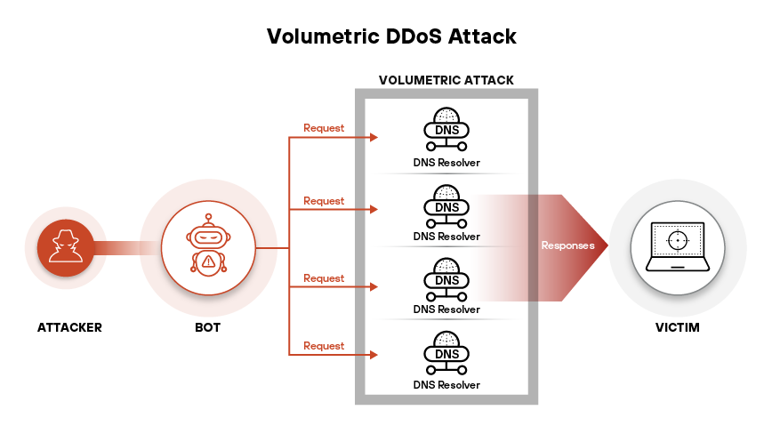 Los ataques DDoS se clasifican en volumétricos, de protocolo y de capa de aplicación, en función de su capa objetivo y sus mecanismos operativos.