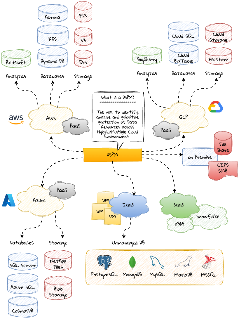 Identificar, analizar y priorizar la protección de los recursos de datos en entornos híbridos y multinube con DSPM. Identificar, analizar y priorizar la protección de los recursos de datos en entornos híbridos y multinube con DSPM.