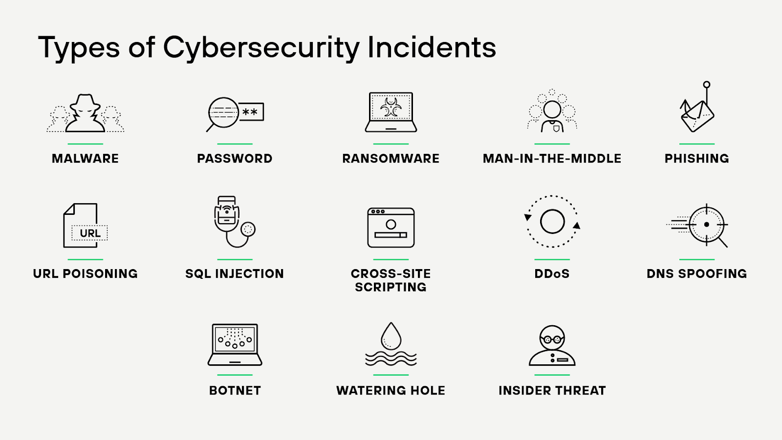 Tipos de incidentes de ciberseguridad Tipos de incidentes de ciberseguridad