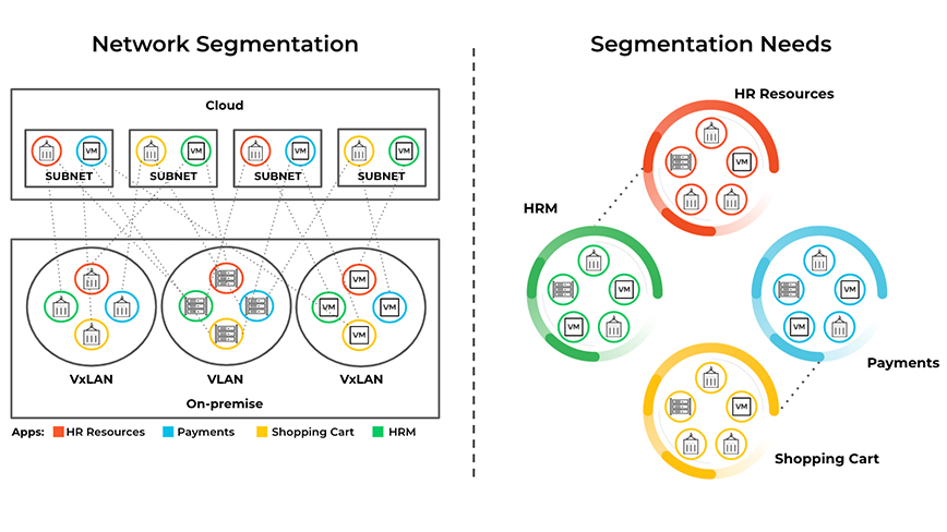 Figura 3: La segmentación de la red —a base de VLAN y subredes— es un método que ha demostrado optimizar el rendimiento de la red dividiendo los dominios de difusión de la red.
