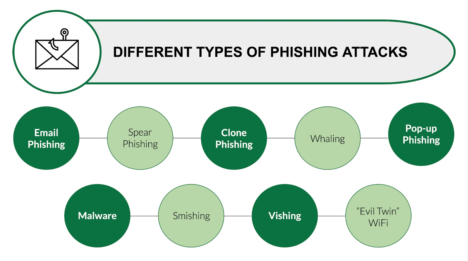 Types of Phishing Attacks | The image lists the ever-growing phishing attacks available to cybercriminals today.
