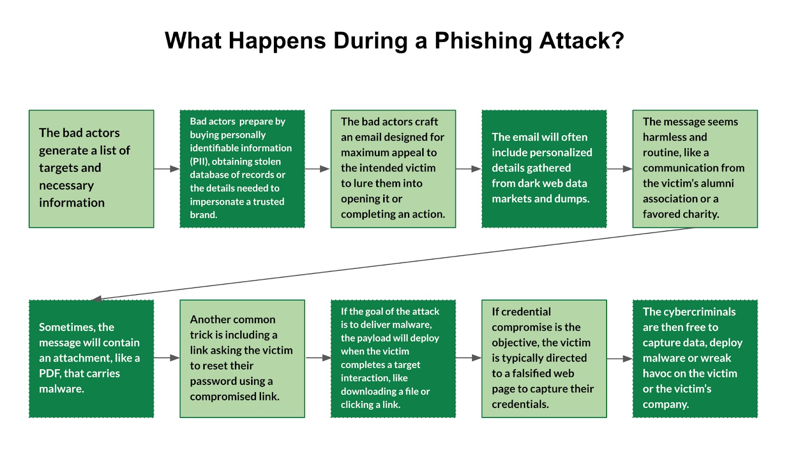 The Steps in a Phishing Attack | The image above describes the steps an attacker or bad actor will take to accomplish their specific phishing goals and objectives.