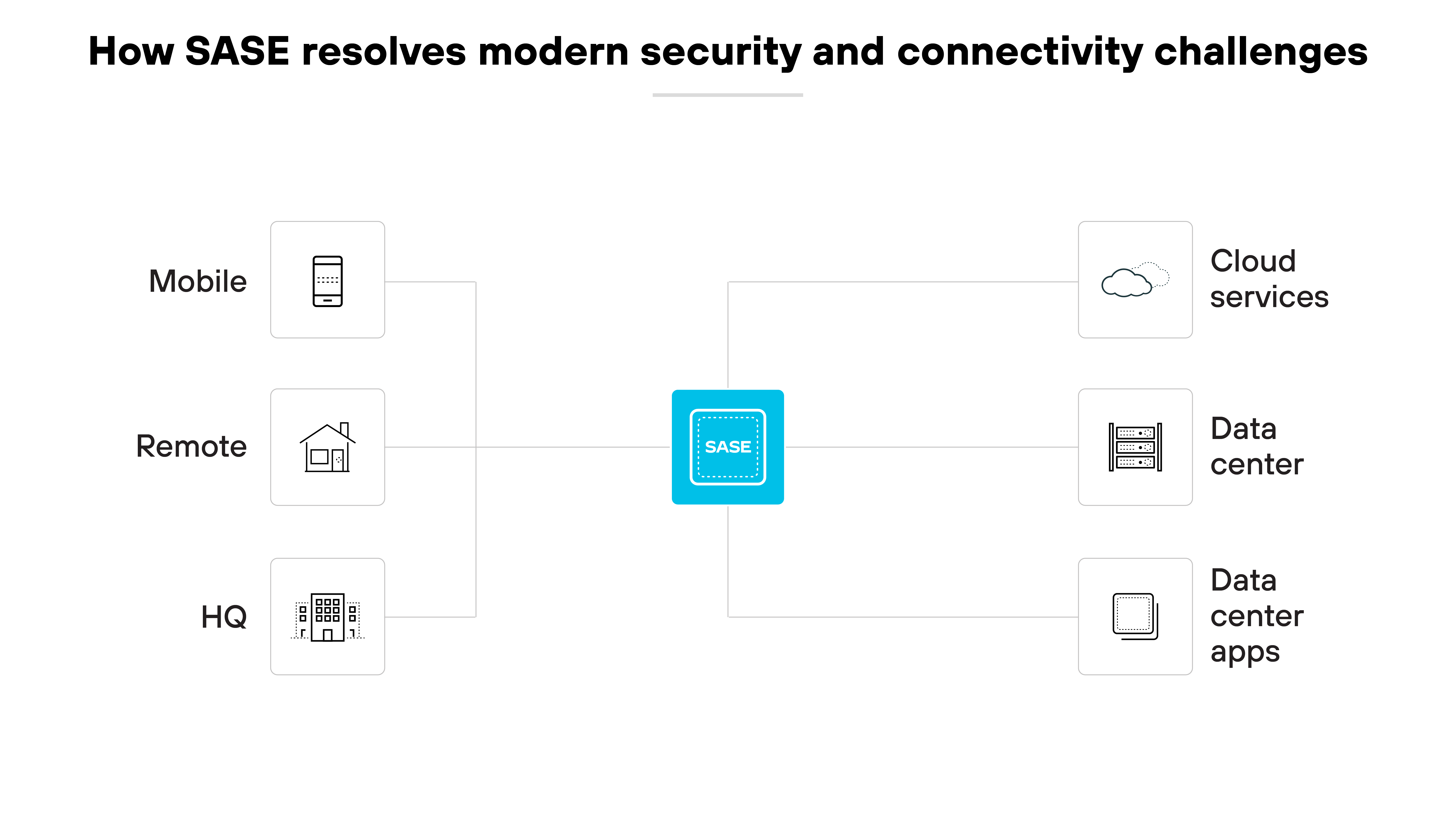 Diagrama de arquitectura que muestra cómo el Perímetro de servicio de acceso seguro (SASE) aborda los retos modernos de seguridad y conectividad. En el centro, el icono de SASE está rodeado por varios elementos que conecta. A la izquierda hay iconos que representan Mobile, Remote y Headquarters (HQ), cada uno de los cuales denota diferentes entornos de usuario. A la derecha, los elementos incluyen Servicios en la nube, Centro de datos y Aplicaciones de centro de datos, indicando diferentes recursos que SASE asegura e integra. El diseño posiciona claramente a SASE como un eje central que vincula diversos entornos operativos y recursos tecnológicos, destacando su papel en la racionalización de la gestión de la red y la mejora de la seguridad a través de un entorno empresarial distribuido.