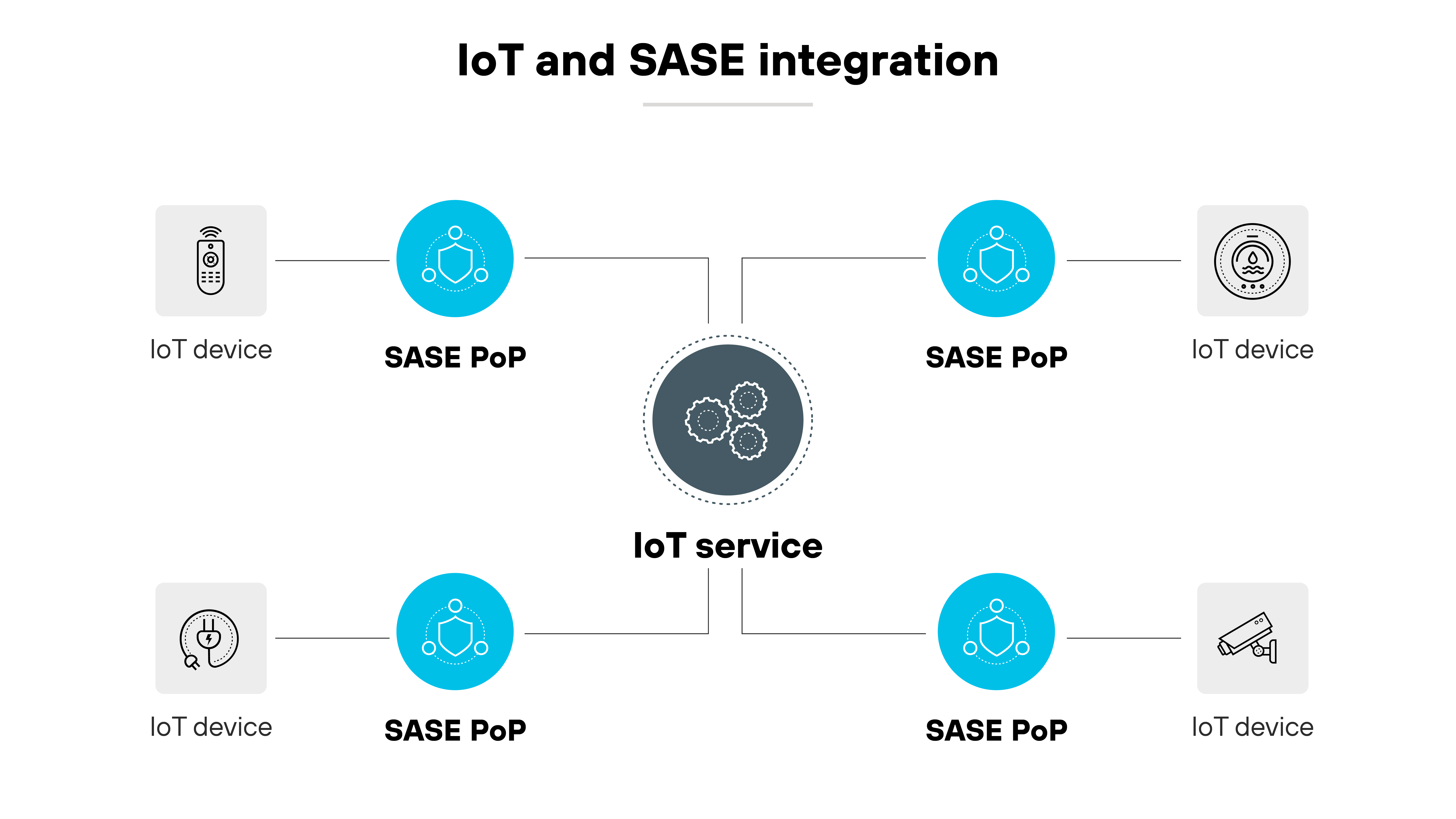 El diagrama de arquitectura titulado Integración de IoT y SASE presenta un esquema de cómo se integran los dispositivos de Internet de las Cosas (IoT) con los puntos de presencia (PoP) del Perímetro de servicio de acceso seguro (SASE). Presenta cuatro iconos que representan dispositivos IoT en las esquinas de la imagen, cada uno vinculado a un PoP SASE simbolizado por un icono de red. En el centro del diagrama hay un icono más grande llamado Servicio IoT, representado con engranajes, que está conectado mediante líneas discontinuas a cada uno de los cuatro PoP SASE, ilustrando las rutas de red que conectan los dispositivos IoT a través de la infraestructura SASE para mejorar la seguridad y la gestión. El diseño es simétrico y limpio, con iconos en escala de grises sobre fondo blanco para resaltar la conectividad y la integración de las tecnologías.