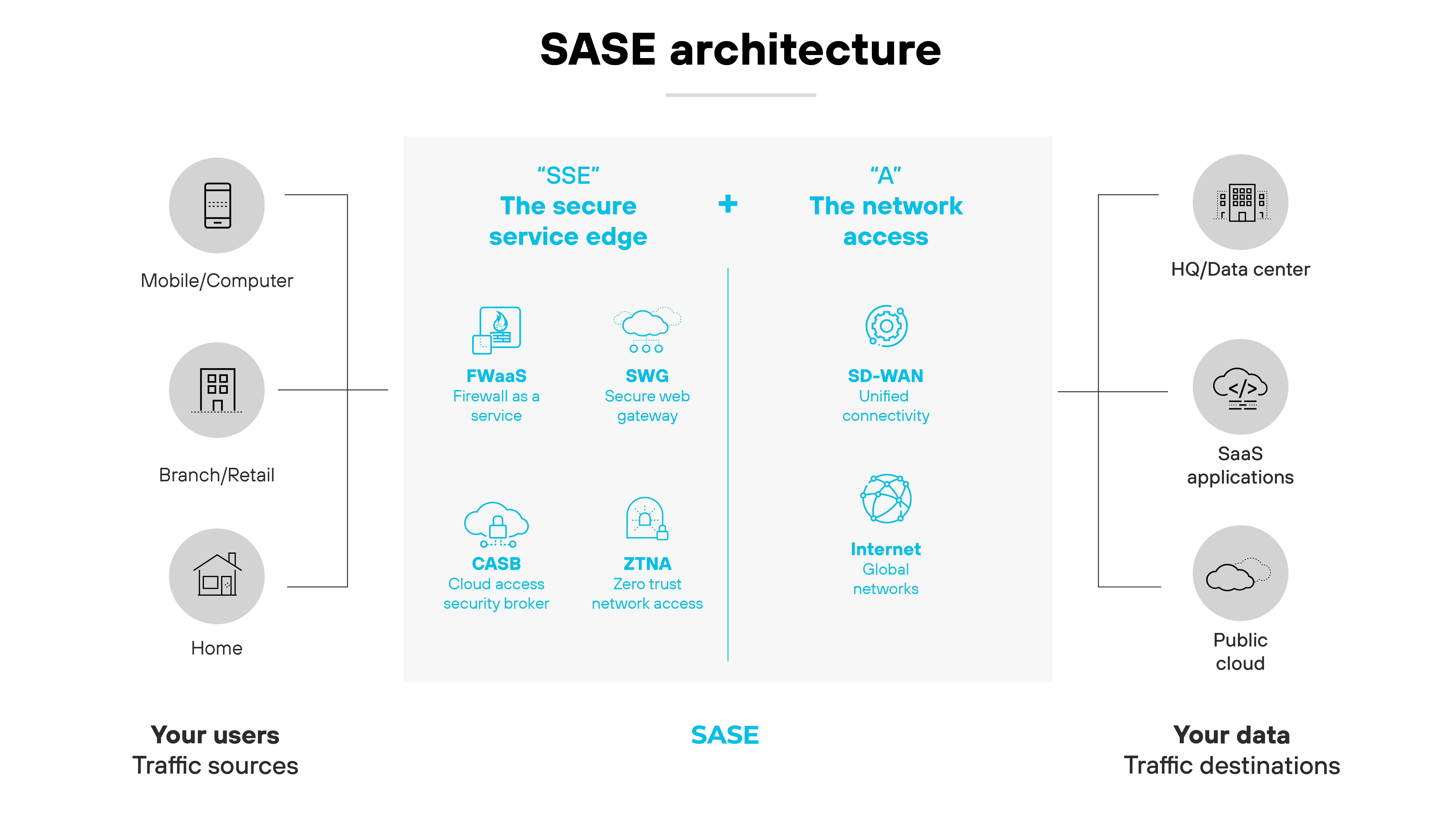 Diagrama de arquitectura de SASE dispuesto para mostrar cómo integra diferentes componentes y ubicaciones. A la izquierda, etiquetados Sus usuarios y Fuentes de tráfico, hay iconos para Móvil/Ordenador, Sucursal/Minorista, y Hogar, representando varios entornos de usuario. La parte central del diagrama enumera los componentes de SSE (Secure Service Edge), incluidos FWaaS (Firewall as a Service), SWG (Secure Web Gateway), CASB (Cloud Access Security Broker) y ZTNA (Zero Trust Network Access). A la derecha, etiquetados como Sus datos y Destinos del tráfico, se encuentran los iconos de Sede central/Centro de datos, Aplicaciones SaaS y Nube pública, que indican dónde residen y se gestionan los datos. En la parte superior de la sección central, SSE está vinculado con A representando el acceso a la red, que incluye SD-WAN (Software-Defined Wide Area Network) y Redes Globales de Internet, subrayando colectivamente la red integral y la cobertura de seguridad que SASE proporciona a través de diversas ubicaciones y rutas de datos.