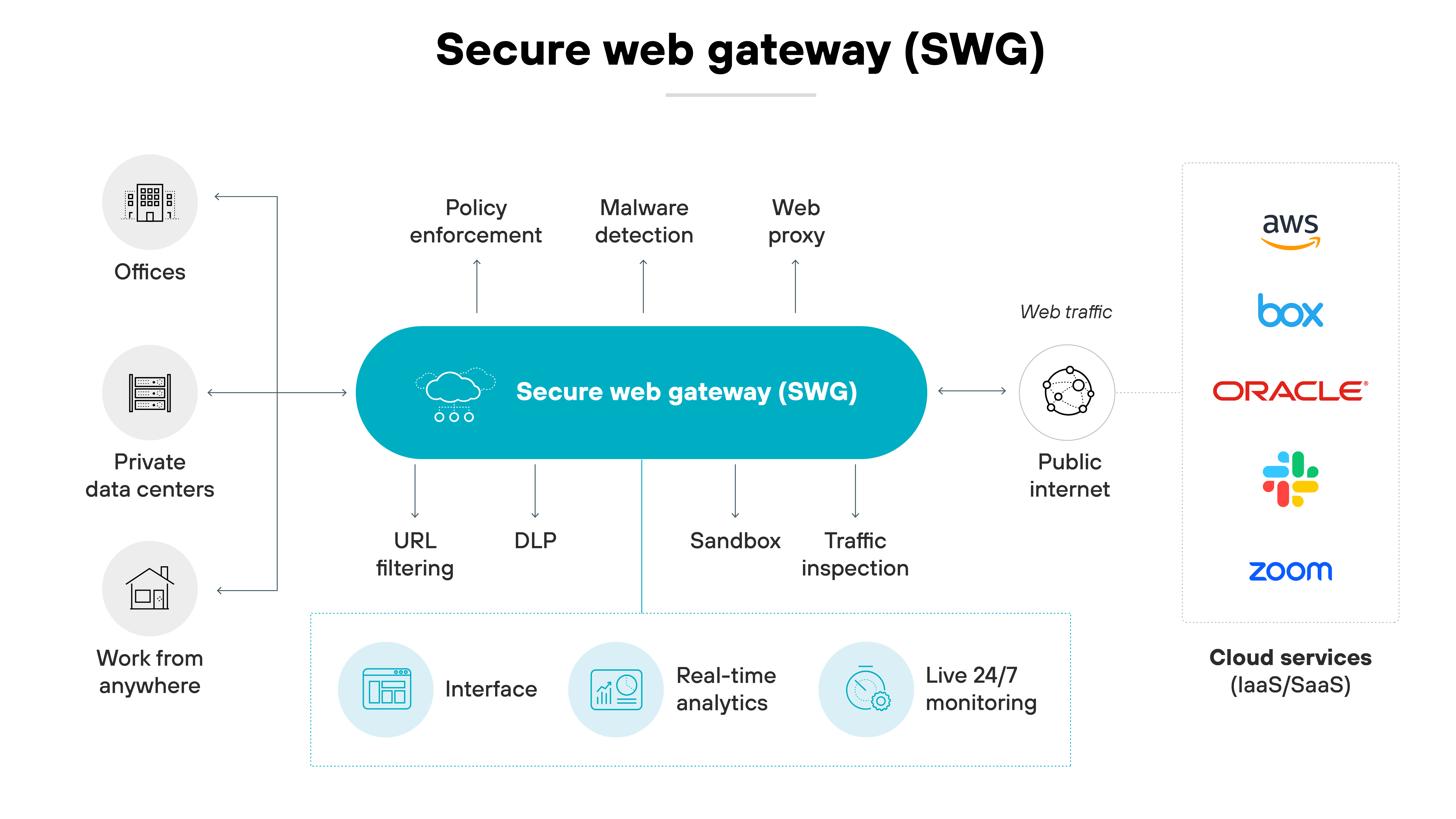 Diagrama de arquitectura de un sistema Secure Web Gateway (SWG), que ilustra su papel como mediador entre la actividad del usuario e Internet. En el centro, un gran óvalo etiquetado Secure web gateway (SWG) conecta varias funcionalidades como la aplicación de políticas, la detección de malware, el proxy web, el filtrado de URL, DLP (Data Loss Prevention), Sandbox e inspección de tráfico. Estas funciones están agrupadas en tres clústeres, que destacan las capacidades del SWG para gestionar, proteger e inspeccionar el tráfico web. A la izquierda, tres iconos representan diferentes entornos de usuario: Oficinas, Centros de datos privados y Trabajo desde cualquier lugar, que indican las fuentes del tráfico web. A la derecha, el flujo de tráfico web se desplaza hacia iconos que representan servicios públicos de Internet y en la nube como AWS, Box, Oracle y Zoom, mostrando el papel del SWG en la protección del tráfico de Internet saliente y entrante. En la parte inferior, se muestran funciones como Interfaz, Análisis en tiempo real y Supervisión 24/7 en directo, que ponen de relieve las herramientas disponibles para la gestión de la red y la supervisión de la seguridad a través del SWG.