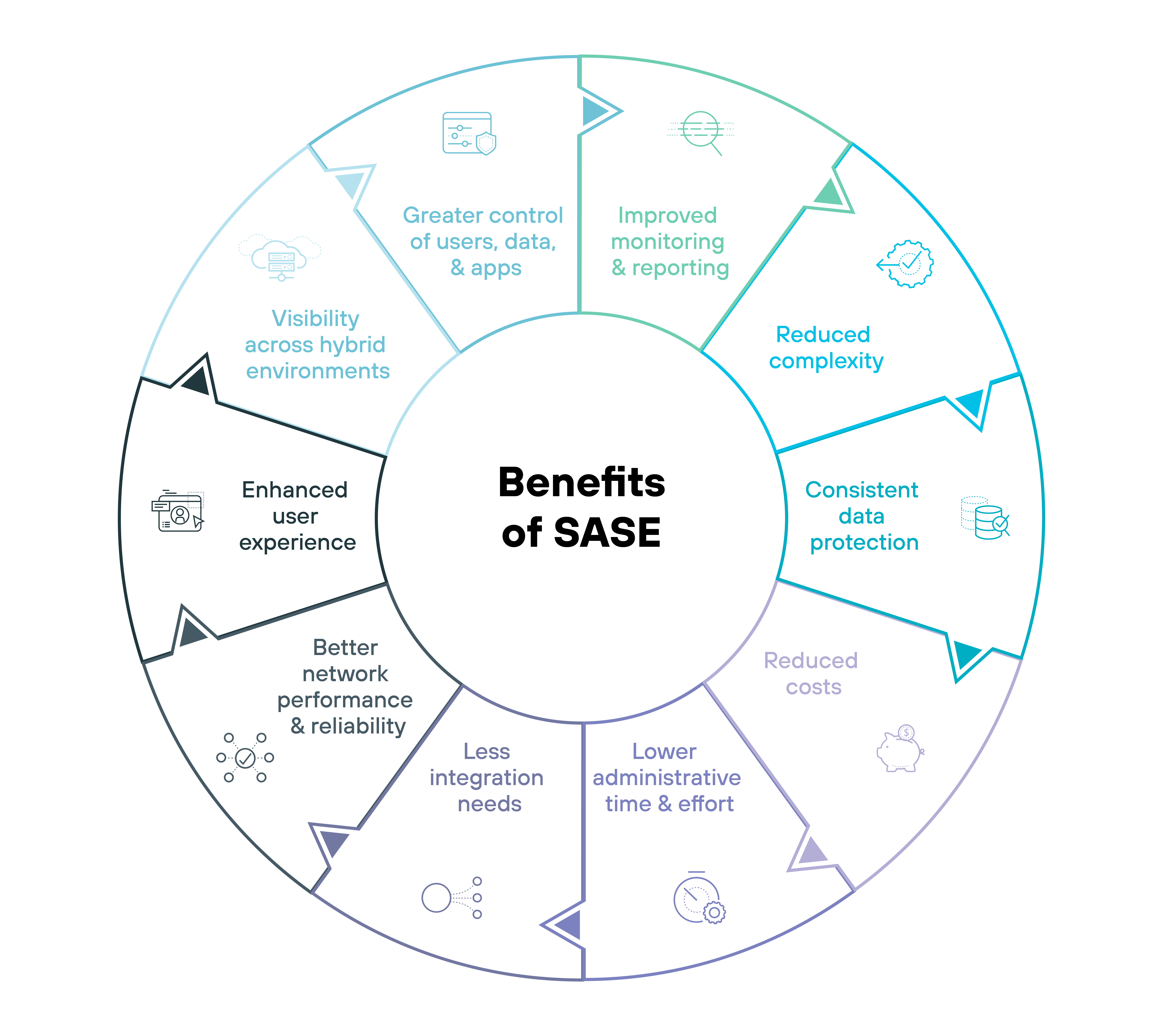 Diagrama circular titulado Ventajas del SASE con una combinación de dos tonos de verde y blanco, organizado en doce segmentos alrededor del círculo, cada uno de los cuales denota una ventaja específica. Empezando por arriba y en el sentido de las agujas del reloj, las ventajas se etiquetan como Mejora de la supervisión y la elaboración de informes, Reducción de la complejidad, Protección de datos coherente, Reducción de costes, Menor tiempo y esfuerzo administrativo, Menos requisitos de integración, Mejor rendimiento y fiabilidad de la red, experiencia del usuario mejorada, Visibilidad en entornos híbridos, Mayor control de usuarios, datos y aplicaciones, con los iconos correspondientes a cada segmento que representan visualmente la ventaja específica, como una lupa para la supervisión, un signo de dólar para la reducción de costes y una nube para los entornos híbridos. Este diseño destaca eficazmente las amplias ventajas de implantar un marco de Perímetro de servicio de acceso seguro de forma visualmente estructurada.