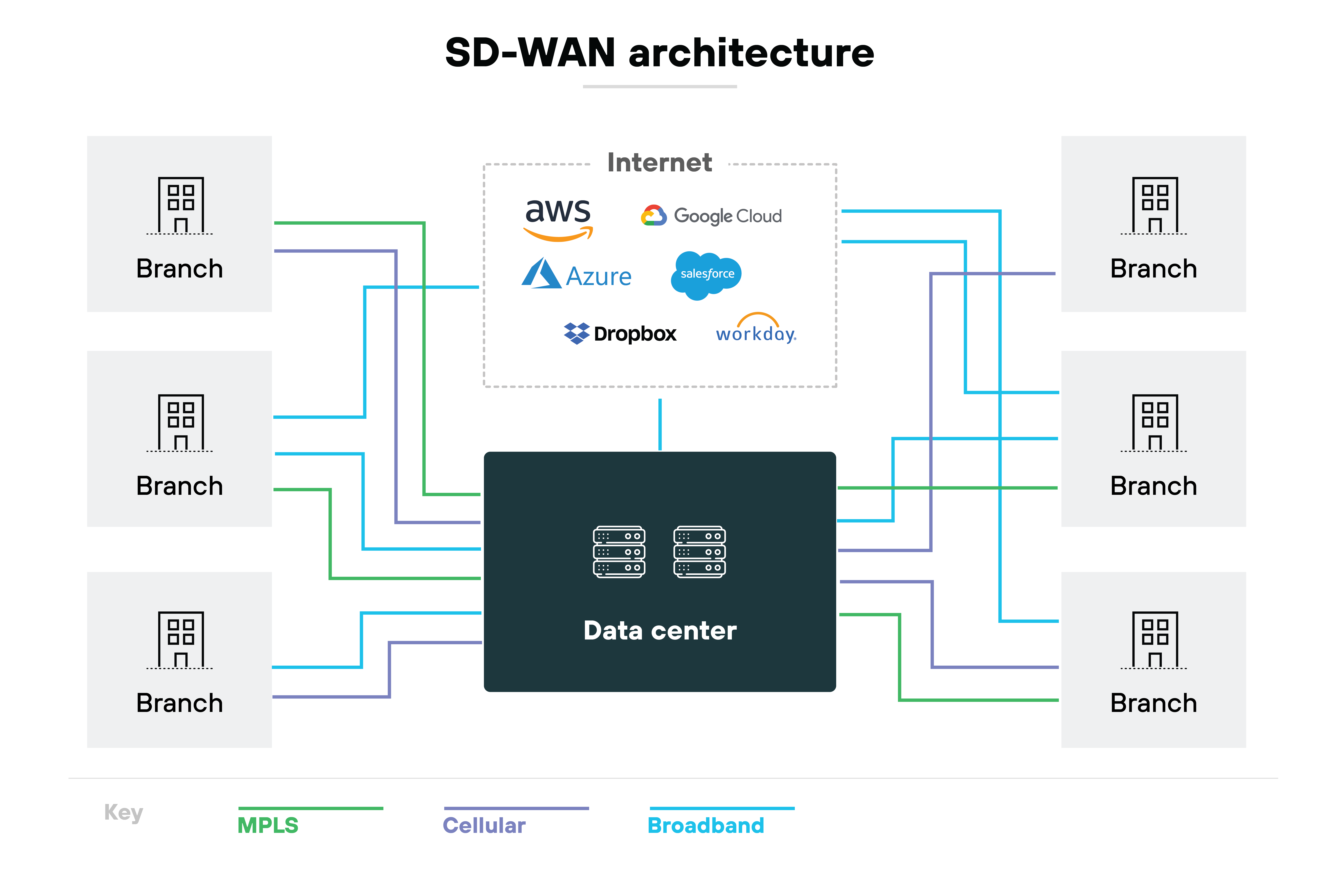 Diagrama de arquitectura SD-WAN, con un centro de datos central conectado a cuatro sucursales, representadas como iconos de edificios grises. Estas conexiones están codificadas por colores para indicar los distintos tipos de conexiones a Internet: MPLS en rojo, conexiones a redes móviles en verde y banda ancha en naranja. Alrededor del diagrama de la red central hay logotipos de varios servicios de Internet y en la nube, como AWS, Azure, Google, Dropbox, Salesforce, Workday y YouTube, lo que implica su integración o accesibilidad a través de esta arquitectura de red.