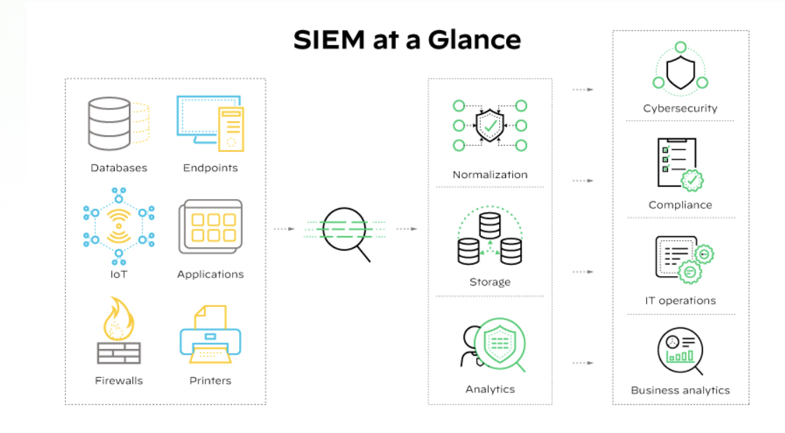El software SIEM recopila, almacena, analiza e informa sobre los datos de registro que generan los distintos sistemas y aplicaciones de una red.