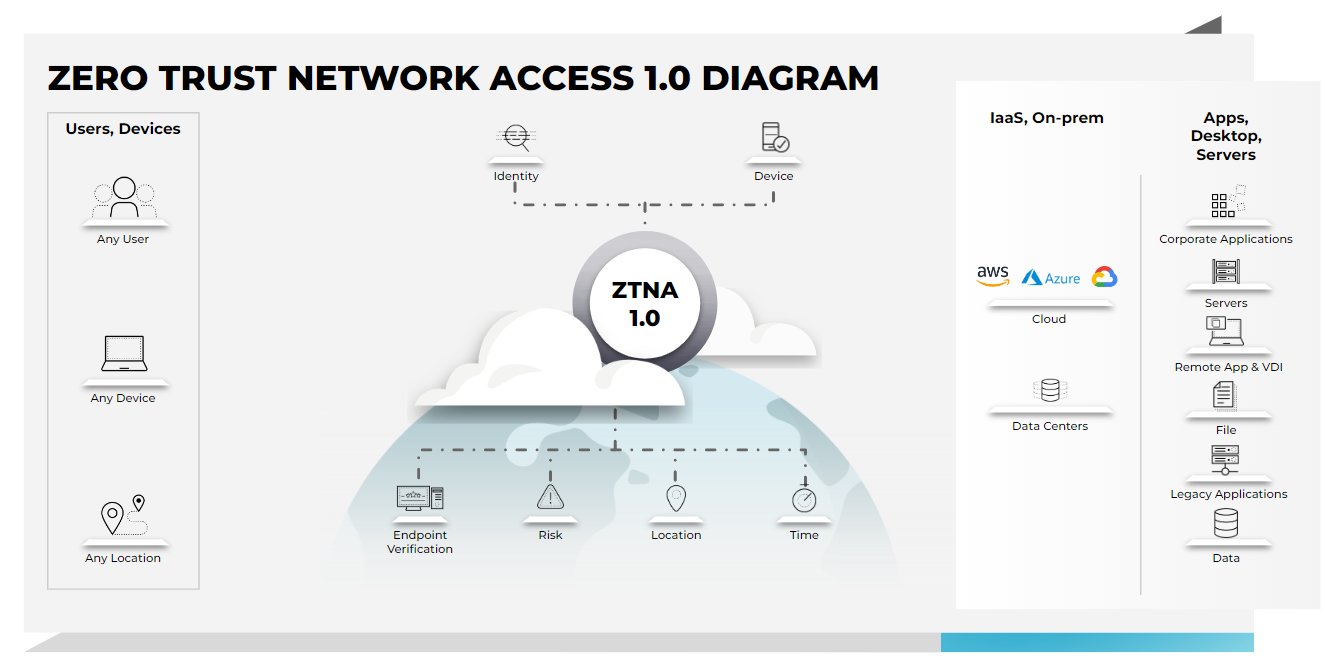 El diagrama del acceso Zero Trust a la red (ZTNA) 1.0 muestra cómo funcionan las soluciones ZTNA antiguas.