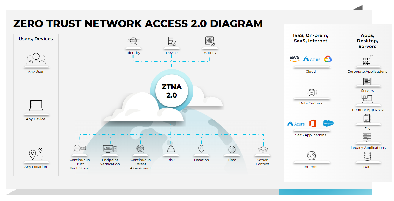 Zero Trust Network Access (ZTNA) 2.0 diagram showcases the benefits a ZTNA 2.0 solution offers with continuous trust verification and continuous trust assessment to secure all apps and data. El diagrama del acceso Zero Trust a la red (ZTNA) 2.0 muestra las ventajas de las soluciones ZTNA 2.0, que protegen todas las aplicaciones y todos los datos mediante la verificación y evaluación continuas de la confianza.