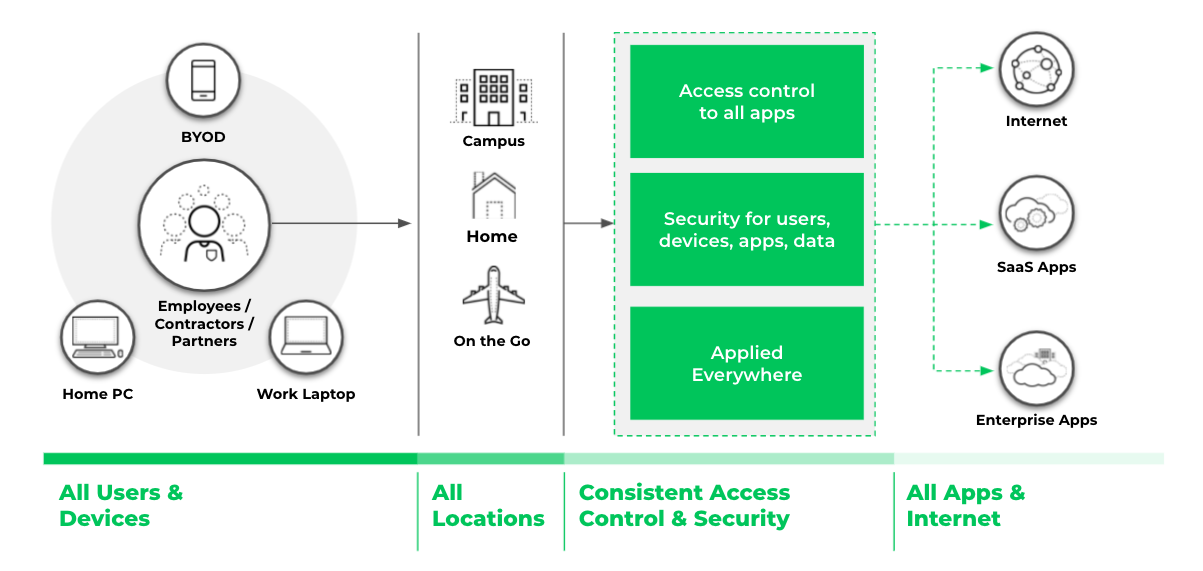La Seguridad de red Zero Trust proporciona un control de acceso y una seguridad coherentes independientemente de dónde se encuentren los usuarios, los dispositivos o las aplicaciones. La Seguridad de red Zero Trust proporciona un control de acceso y una seguridad coherentes independientemente de dónde se encuentren los usuarios, los dispositivos o las aplicaciones.