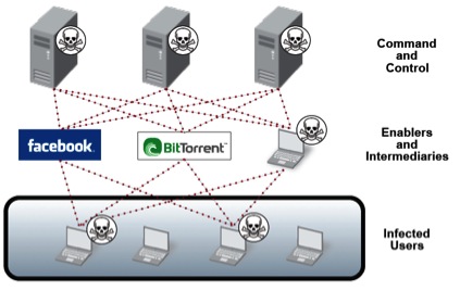 Infraestructura de comando y control de las botnets: cómo se propagan las botnets