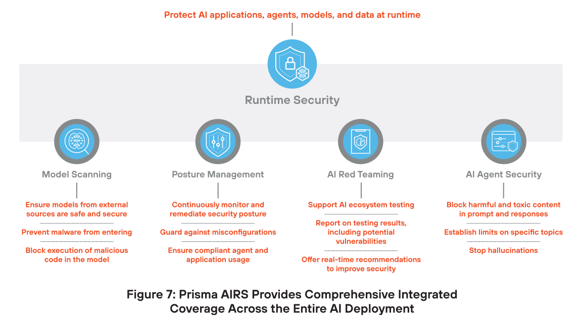 Prisma AIRS proporciona una cobertura integral e integrada en toda la implementación de IA