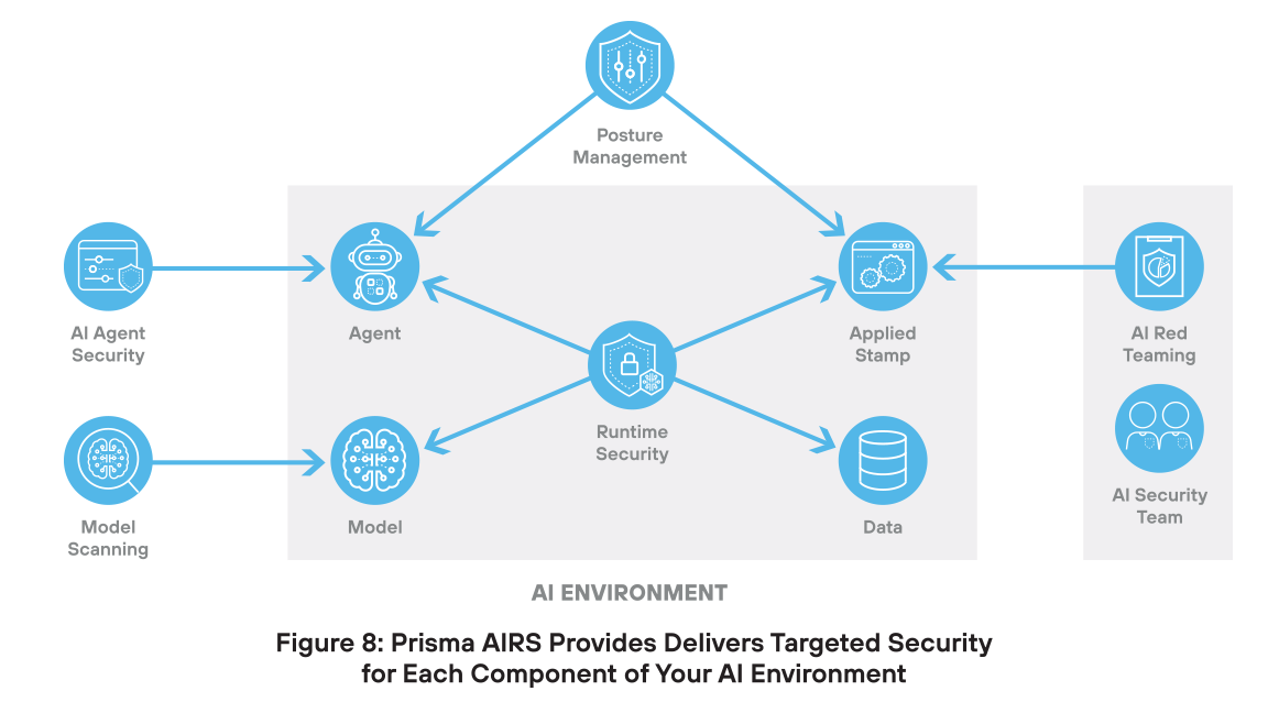 Prisma AIRS ofrece seguridad específica para cada componente de su entorno de IA.