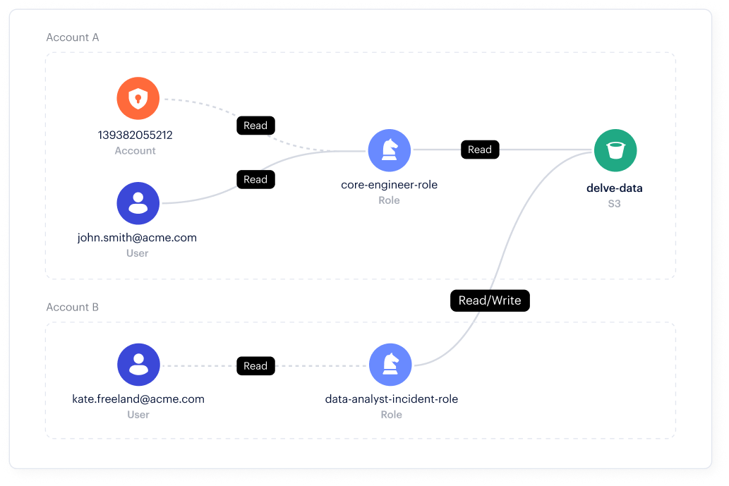 Gobernanza del acceso a los datos