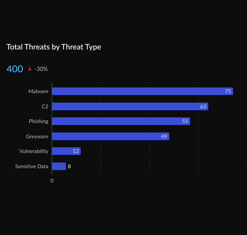 Número total de amenazas