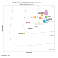 IDC MarketScape™ nos reconoce como líderes en su evaluación de proveedores de infraestructura SD-WAN global de 2023