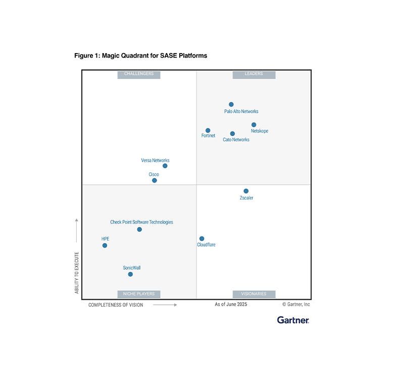 3 veces líder en el Magic Quadrant de Gartner de 2025 para SASE