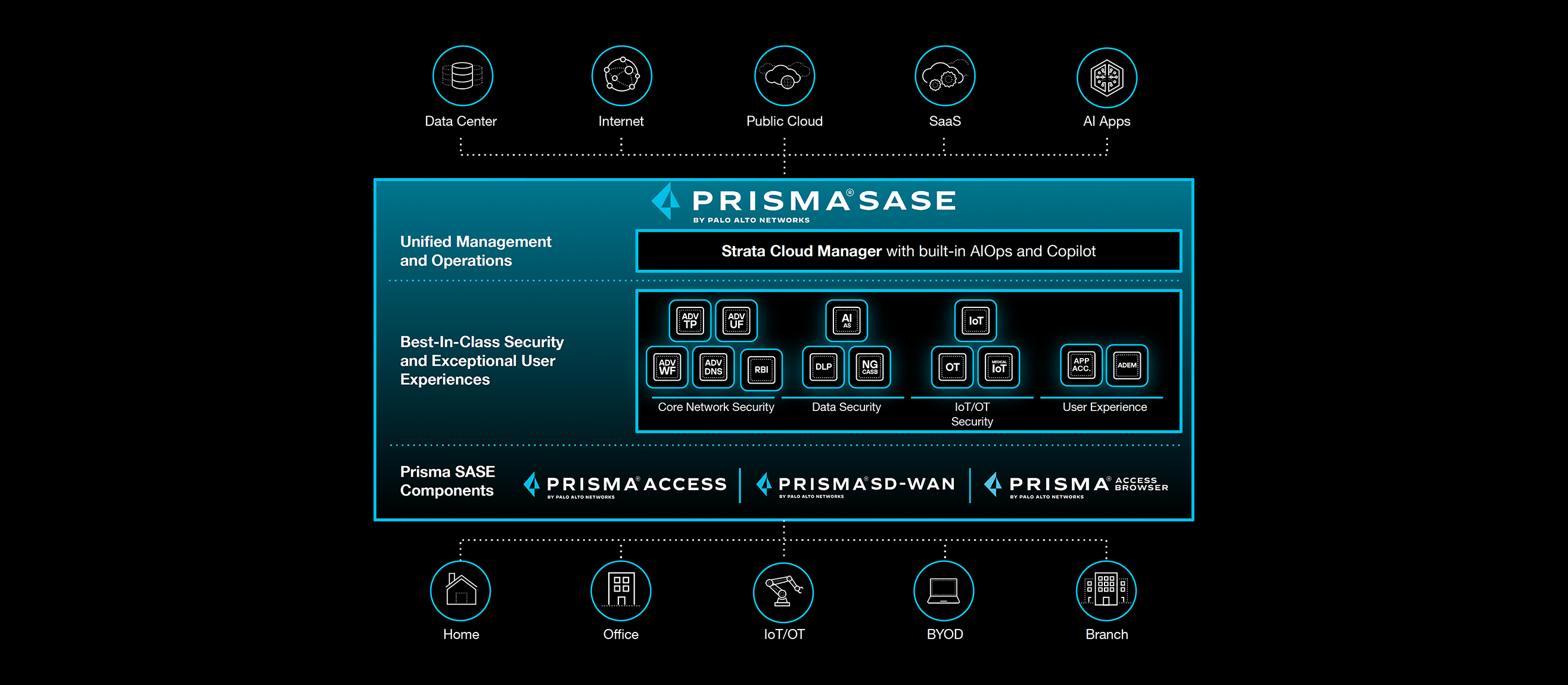 Prisma SASE basado en la IA