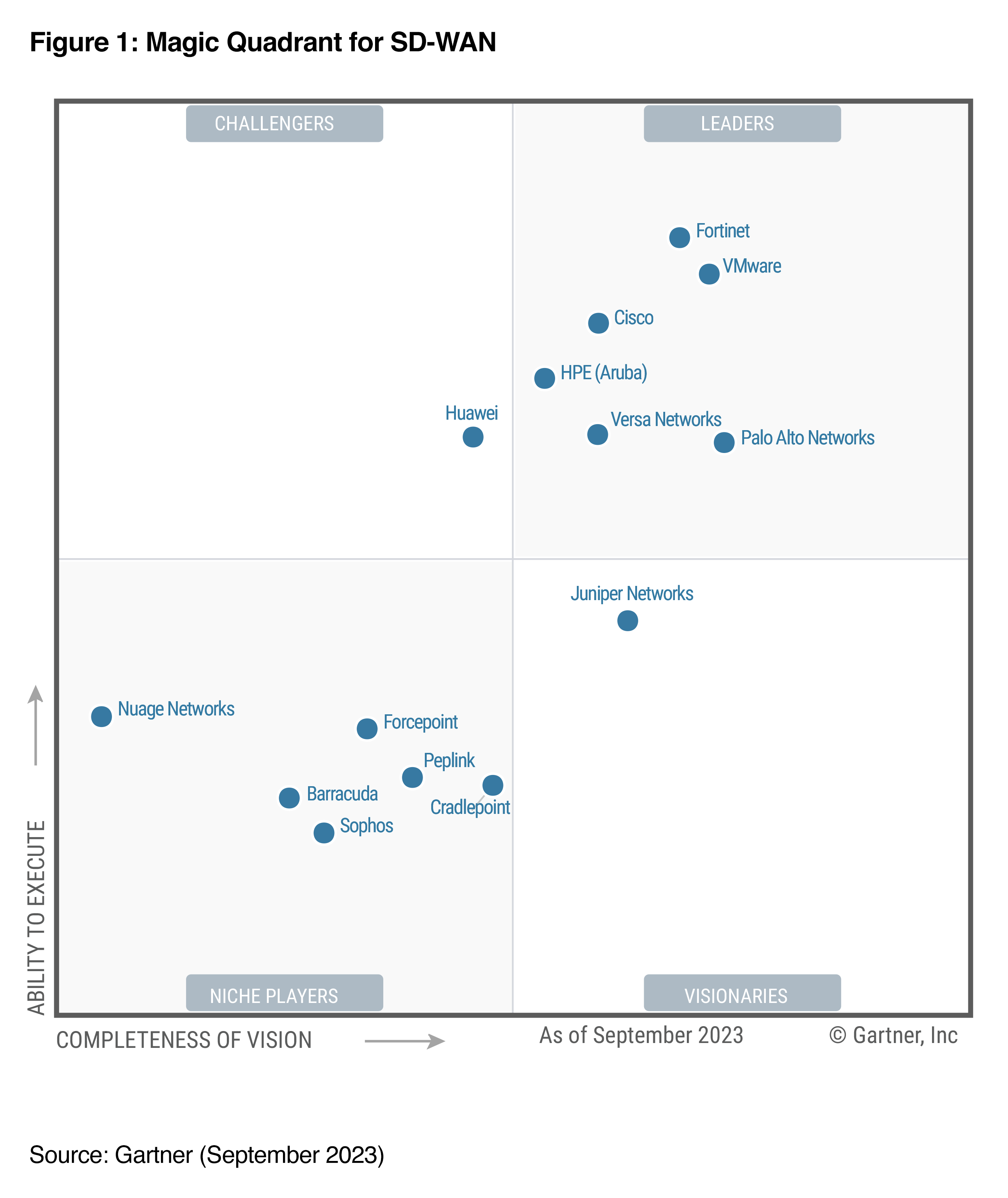 Palo Alto Networks named a Leader in the 2023 Gartner® Magic Quadrant™ for SD-WAN