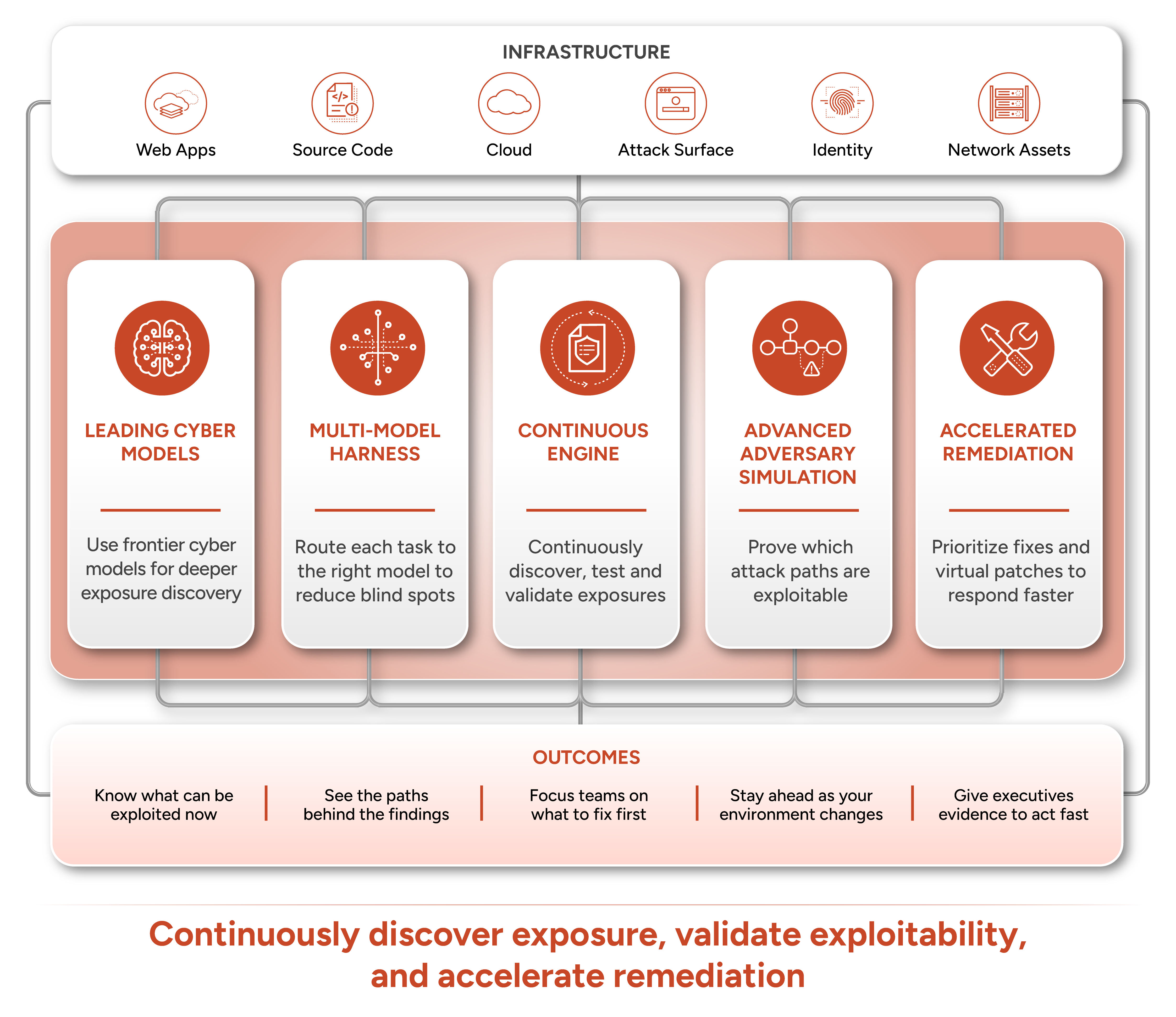 Diagrama de la arquitectura de la programación segura con IA